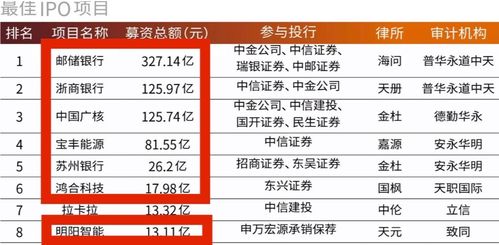 財關行業(yè)新動向 優(yōu)質(zhì)項目向頭部集中，新財富最佳IPO七成案例來自九富投資